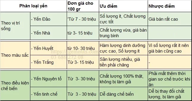 Bang-phan-loai-yen-sao Bang-phan-loai-yen-sao
